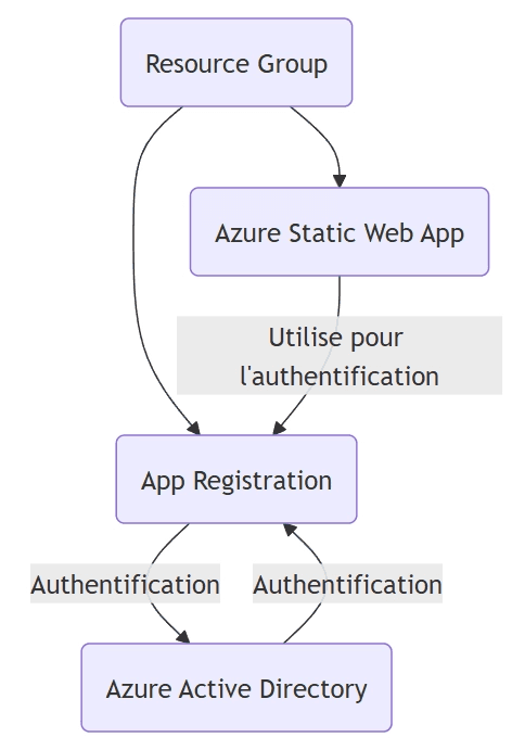 SSO avec Azure Active Directory sur Azure Static Web Apps
