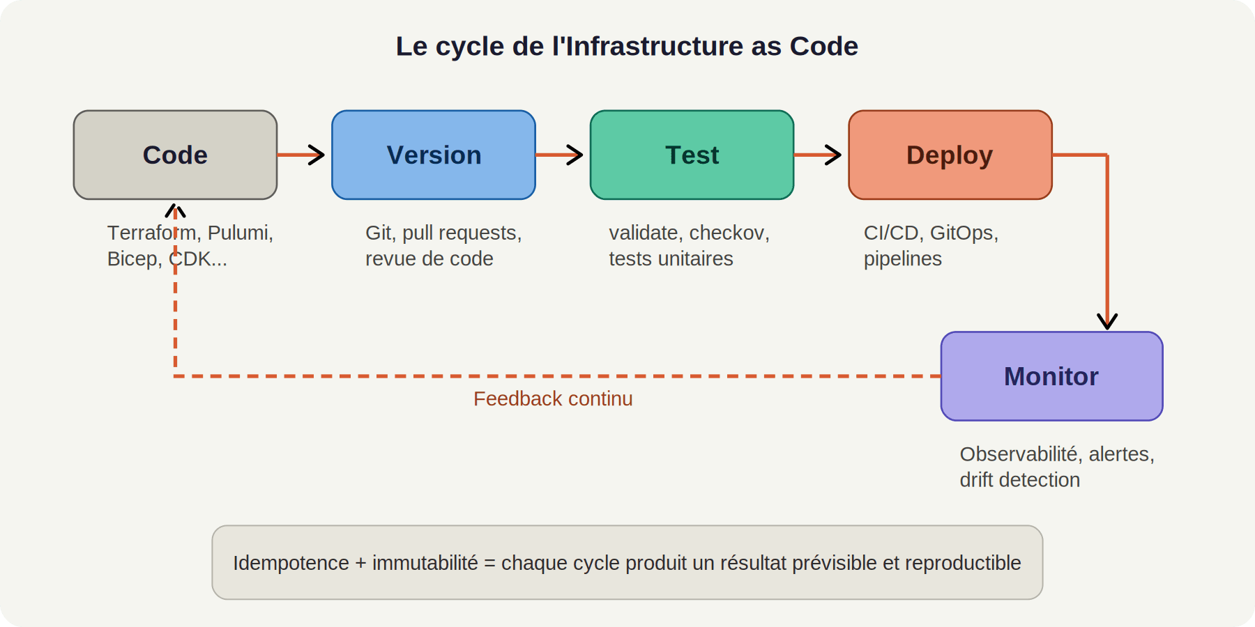 Infrastructure as Code : pourquoi votre infrastructure mérite d'être codée