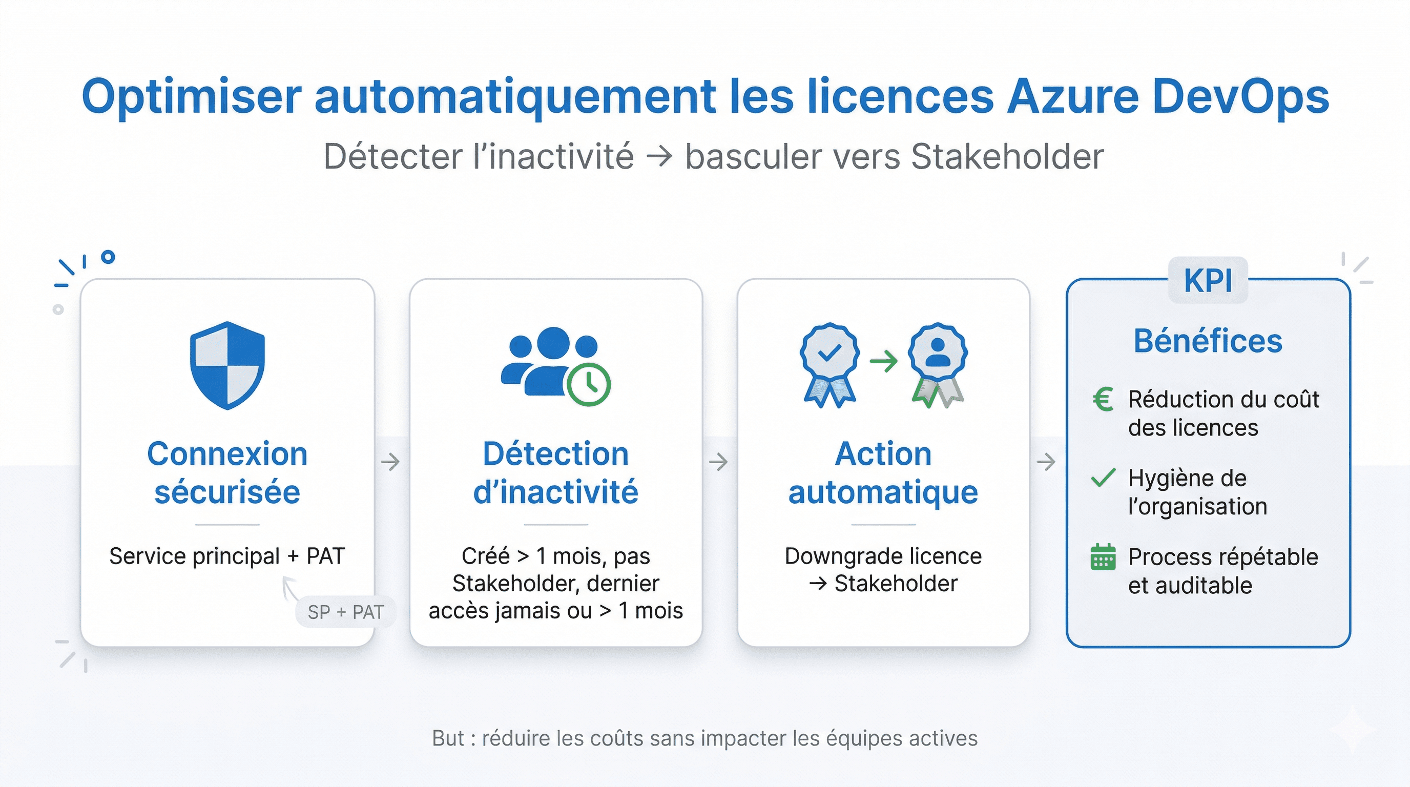 Automatiser la gestion des utilisateurs inactifs dans Azure DevOps