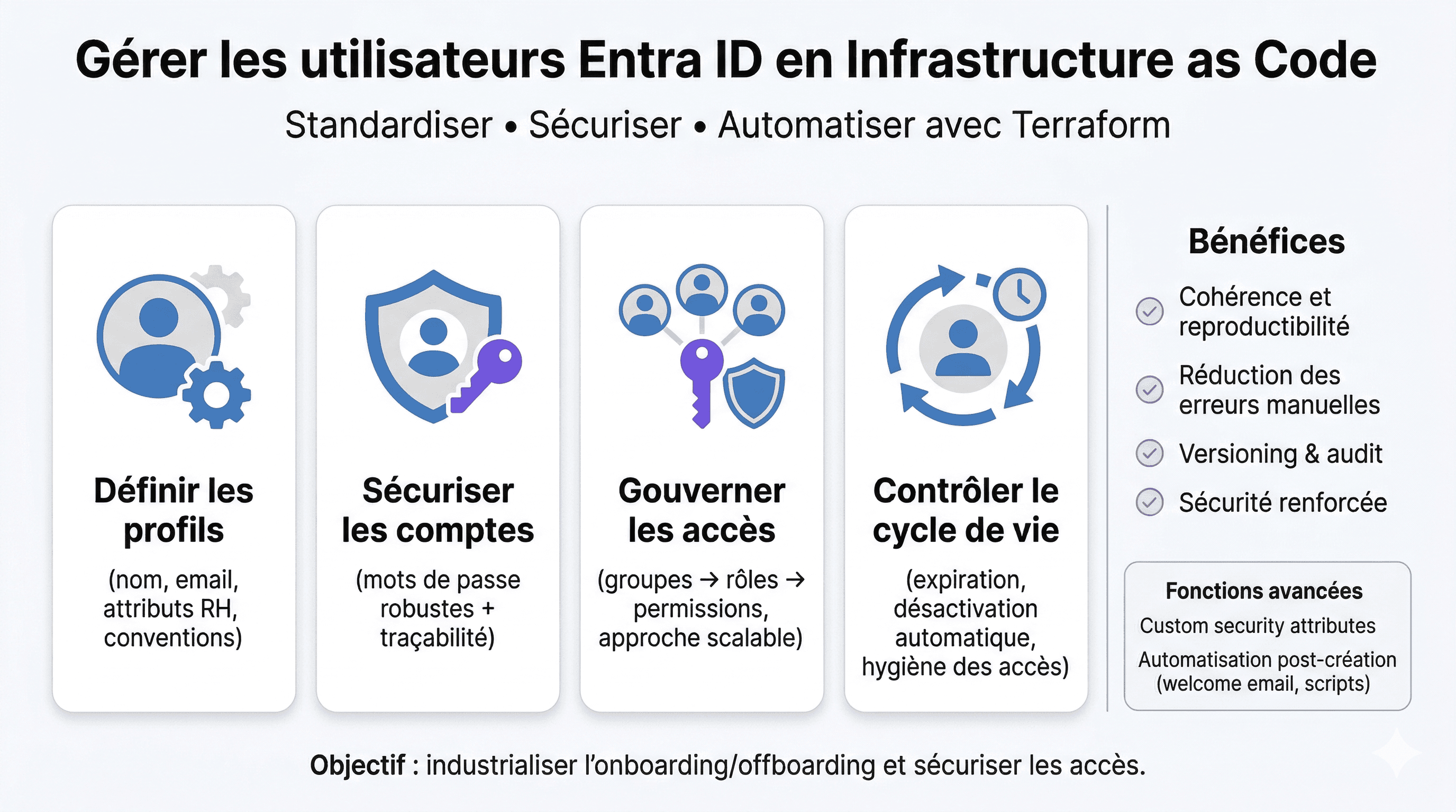Gestion d'utilisateurs Azure Entra ID